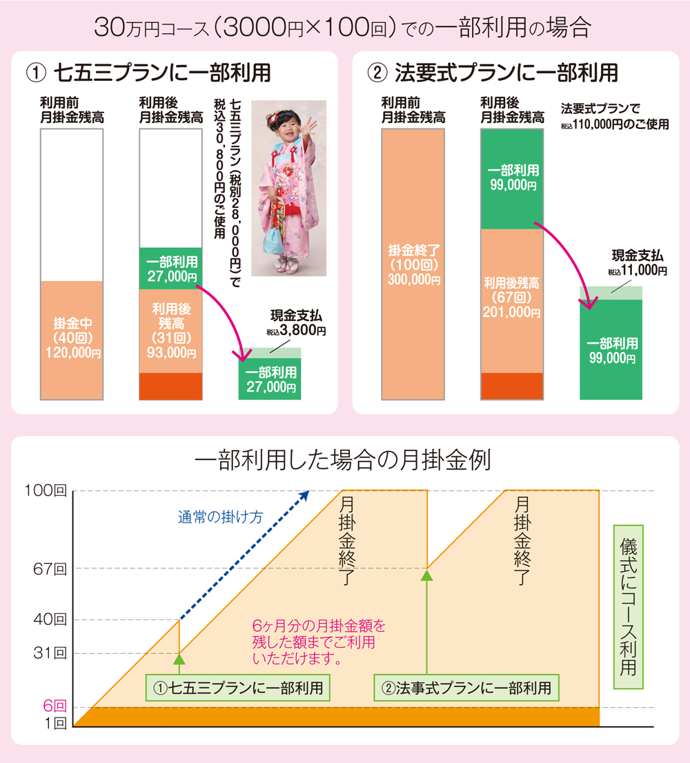 30万円コースでの一部利用の場合
