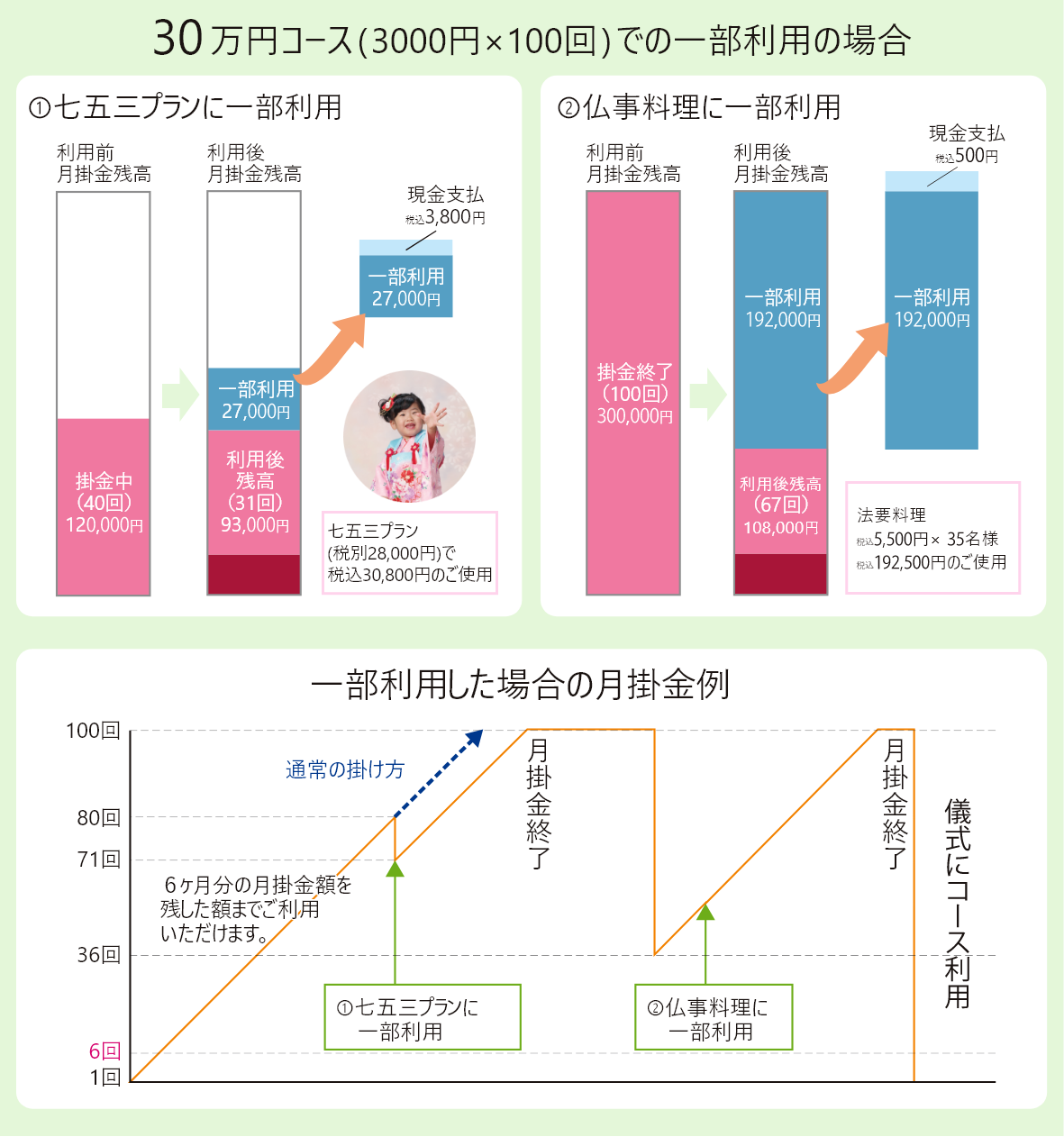 30万円コースでの一部利用の場合