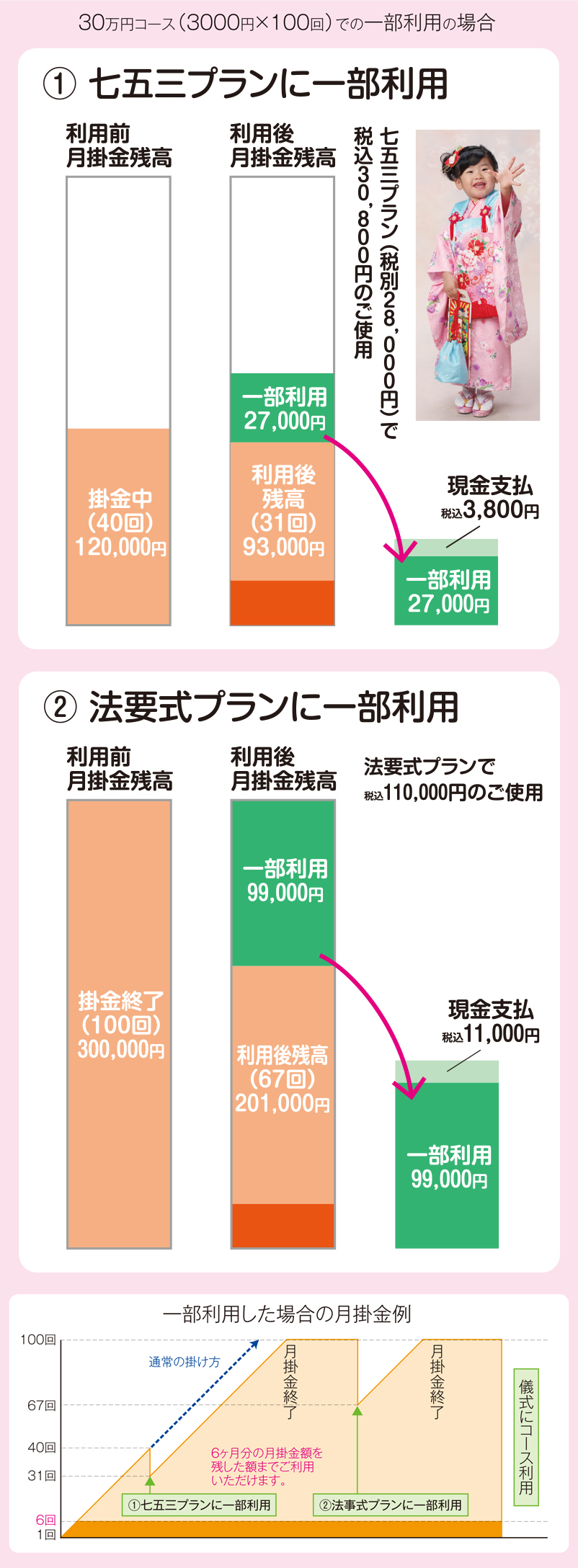 30万円コースでの一部利用の場合