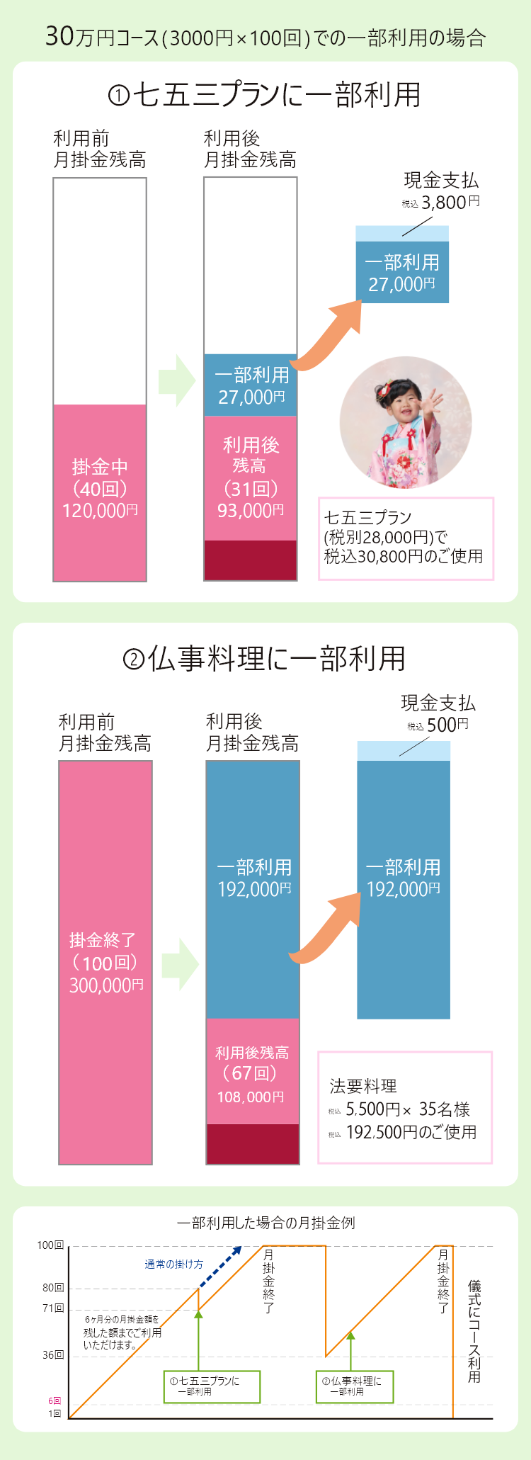 30万円コースでの一部利用の場合