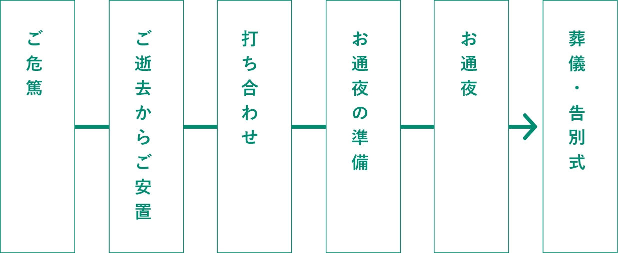 家族葬の流れ