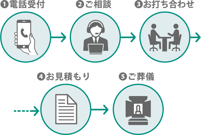 ①電話受付②ご相談③お打ち合わせ④お見積り⑤ご葬儀